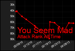 Total Graph of You Seem Mad