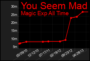 Total Graph of You Seem Mad