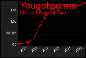 Total Graph of Yougotworms