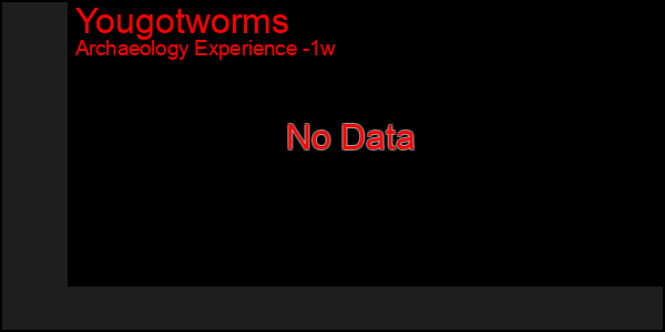 Last 7 Days Graph of Yougotworms