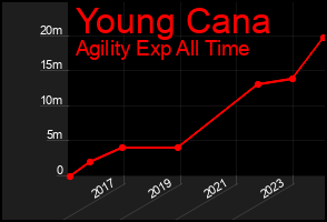 Total Graph of Young Cana