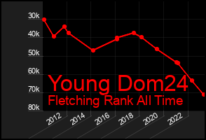 Total Graph of Young Dom24