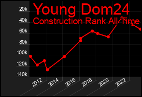 Total Graph of Young Dom24