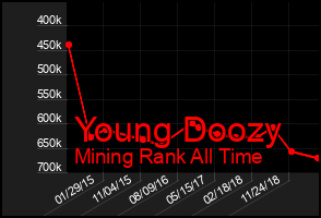 Total Graph of Young Doozy