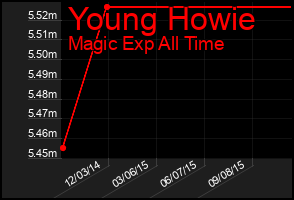 Total Graph of Young Howie