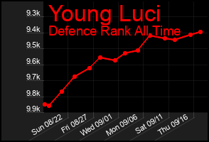 Total Graph of Young Luci