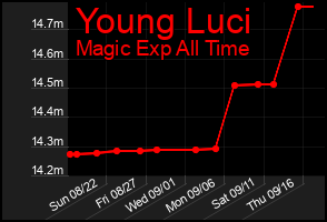 Total Graph of Young Luci