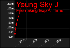 Total Graph of Young Sky J