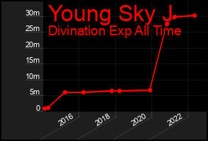 Total Graph of Young Sky J