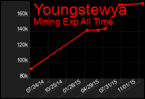 Total Graph of Youngstewya