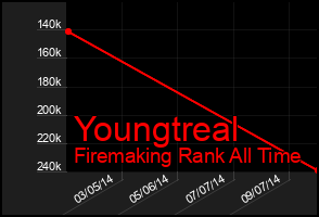 Total Graph of Youngtreal