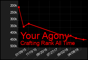 Total Graph of Your Agony