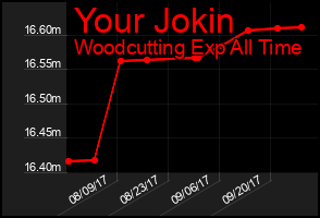 Total Graph of Your Jokin