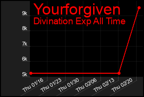 Total Graph of Yourforgiven