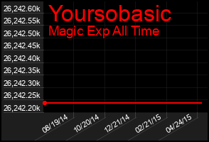 Total Graph of Yoursobasic