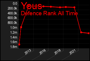 Total Graph of Yous