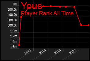 Total Graph of Yous