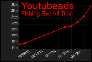 Total Graph of Youtubeads