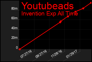 Total Graph of Youtubeads