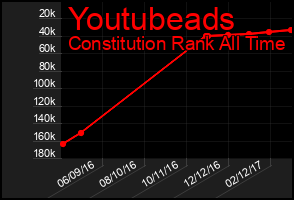 Total Graph of Youtubeads