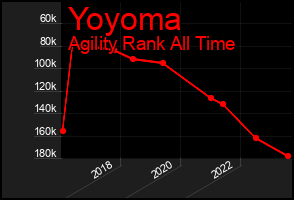 Total Graph of Yoyoma