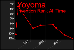 Total Graph of Yoyoma