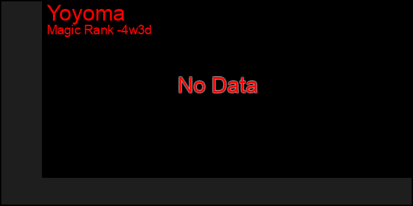 Last 31 Days Graph of Yoyoma
