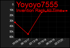 Total Graph of Yoyoyo7555