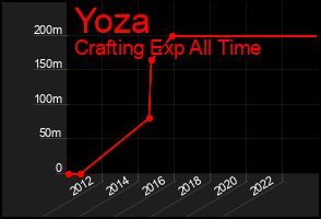 Total Graph of Yoza