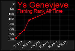 Total Graph of Ys Genevieve