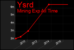 Total Graph of Ysrd