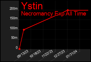 Total Graph of Ystin