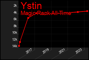 Total Graph of Ystin