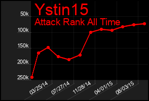 Total Graph of Ystin15