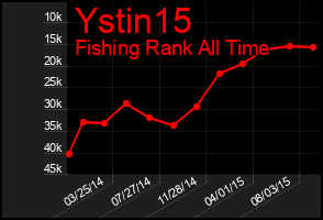 Total Graph of Ystin15