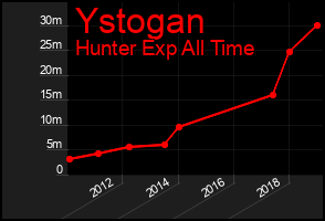 Total Graph of Ystogan