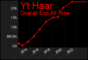 Total Graph of Yt Haar
