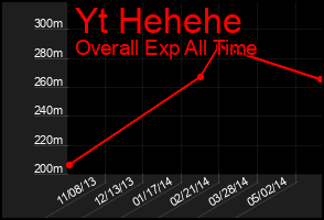 Total Graph of Yt Hehehe