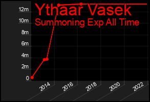 Total Graph of Ythaar Vasek