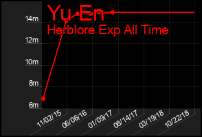 Total Graph of Yu En