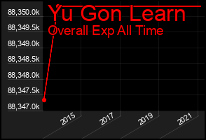 Total Graph of Yu Gon Learn