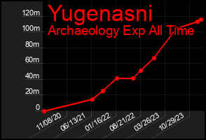 Total Graph of Yugenasni