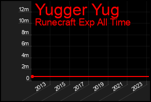 Total Graph of Yugger Yug