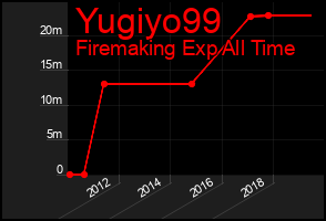 Total Graph of Yugiyo99