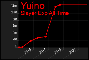 Total Graph of Yuino