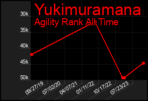 Total Graph of Yukimuramana