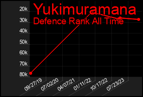 Total Graph of Yukimuramana