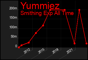 Total Graph of Yummiez