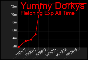 Total Graph of Yummy Dorkys
