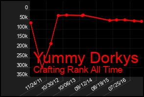 Total Graph of Yummy Dorkys